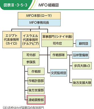 図表III-3-5-3　MFO組織図