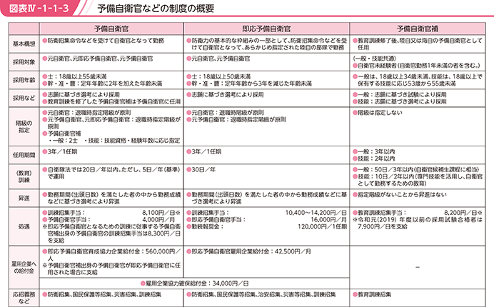 図表IV-1-1-3　予備自衛官などの制度の概要