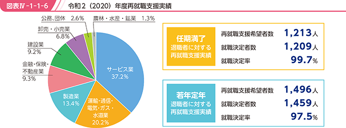 図表IV-1-1-6　令和2（2020）年度再就職支援実績