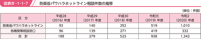 図表IV-1-1-7　防衛省パワハラホットライン相談件数の推移