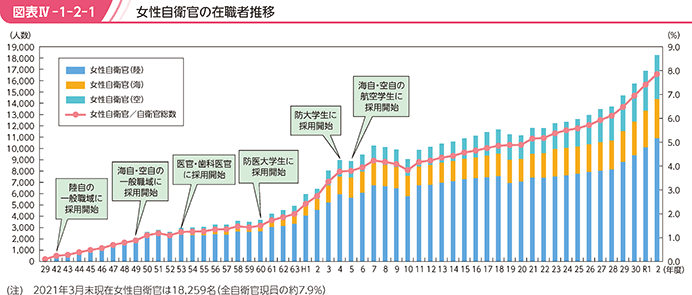 図表IV-1-2-1　女性自衛官の在職者推移