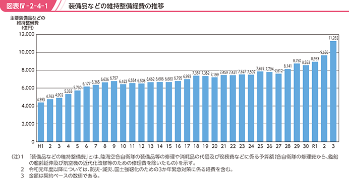 図表IV-2-4-1　装備品などの維持整備経費の推移