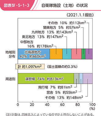 図表IV-5-1-3　自衛隊施設（土地）の状況