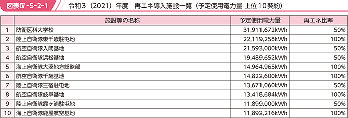 図表IV-5-2-1　令和3（2021）年度　再エネ導入施設一覧（予定使用電力量 上位10契約）