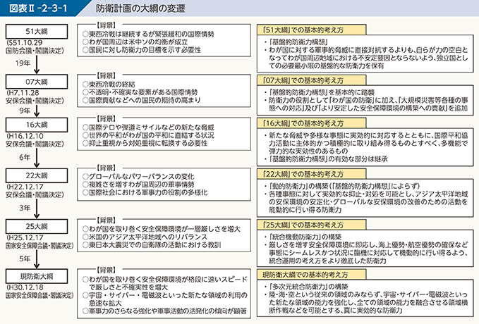 図表II-2-3-1　防衛計画の大綱の変遷