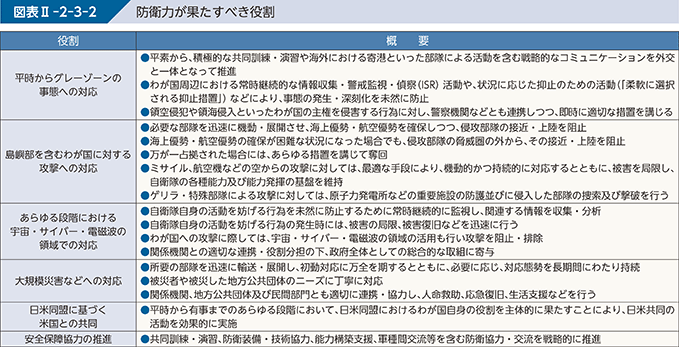 図表II-2-3-2　防衛力が果たすべき役割