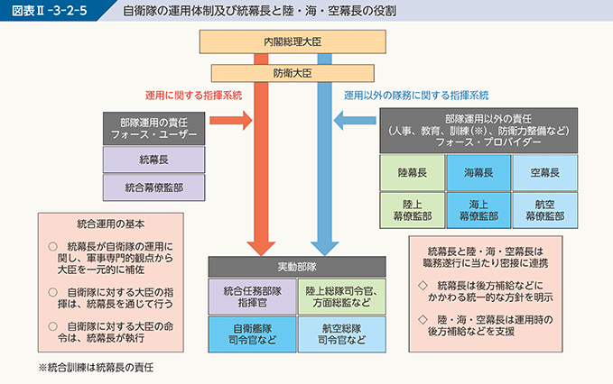 図表II-3-2-5　自衛隊の運用体制及び統幕長と陸・海・空幕長の役割
