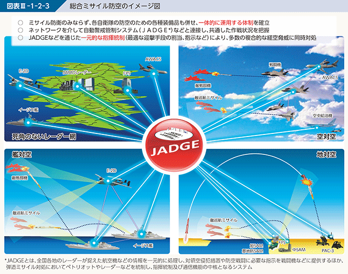 図表III-1-2-3　総合ミサイル防空のイメージ図