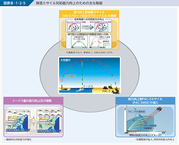 図表III-1-2-5　弾道ミサイル対処能力向上のための主な取組