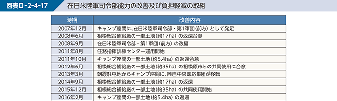図表III-2-4-17　在日米陸軍司令部能力の改善及び負担軽減の取組