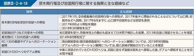 図表III-2-4-18　厚木飛行場及び岩国飛行場に関する施策と主な経緯など