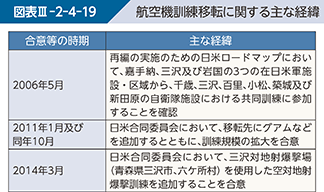 図表III-2-4-19　航空機訓練移転に関する主な経緯