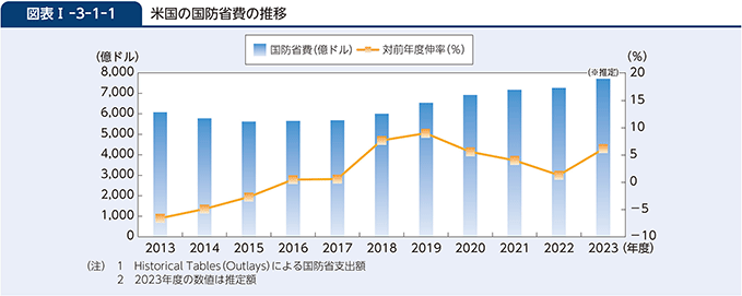 図表I-3-1-1　米国の国防省費の推移