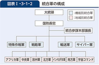 図表I-3-1-2　統合軍の構成