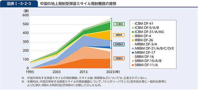 図表I-3-2-3　中国の地上発射型弾道ミサイル発射機数の推移