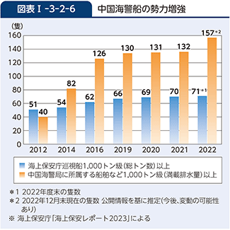 図表I-3-2-6　中国海警船の勢力増強