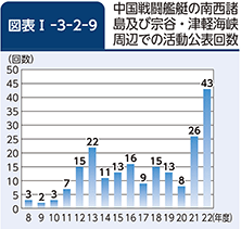 図表I-3-2-9　中国戦闘艦艇の南西諸島及び宗谷・津軽海峡周辺での活動公表回数