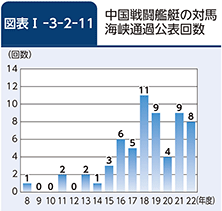 図表I-3-2-11　中国戦闘艦艇の対馬海峡通過公表回数