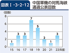 図表I-3-2-12　中国軍機の対馬海峡通過公表回数