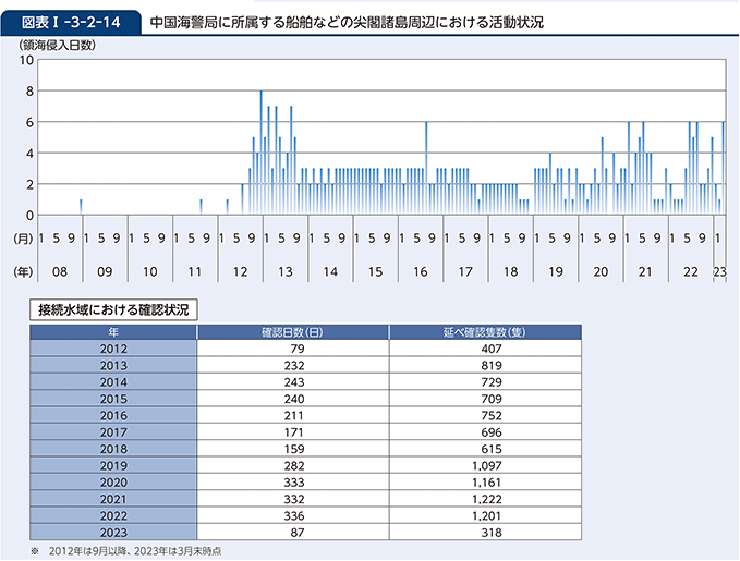 図表I-3-2-14　中国海警局に所属する船舶などの尖閣諸島周辺における活動状況