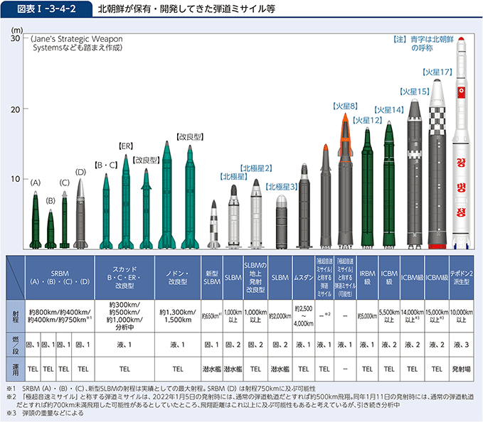 図表I-3-4-2　北朝鮮が保有・開発してきた弾道ミサイル等