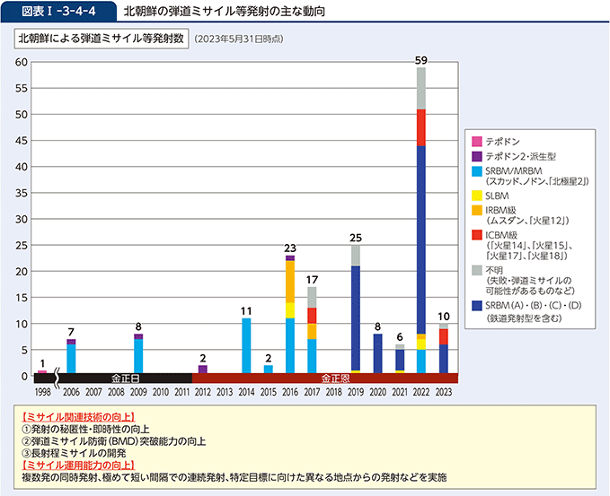 図表I-3-4-4　北朝鮮の弾道ミサイル等発射の主な動向