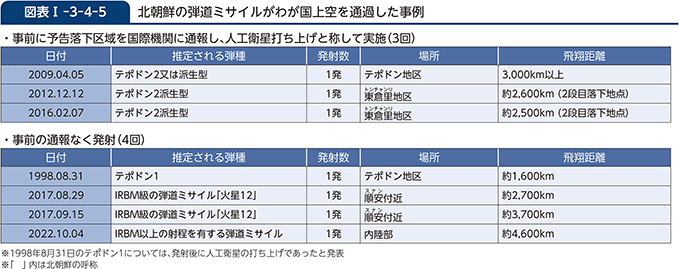 図表I-3-4-5　北朝鮮の弾道ミサイルがわが国上空を通過した事例