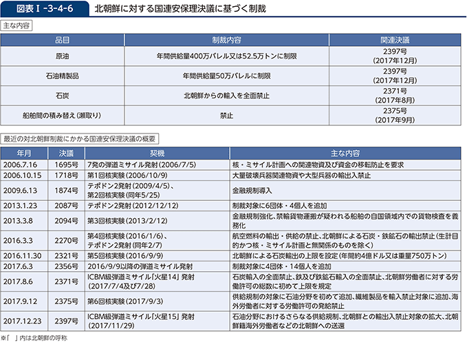 図表I-3-4-6　北朝鮮に対する国連安保理決議に基づく制裁