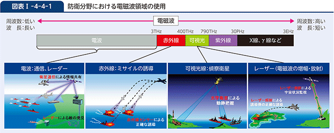 図表I-4-4-1　防衛分野における電磁波領域の使用