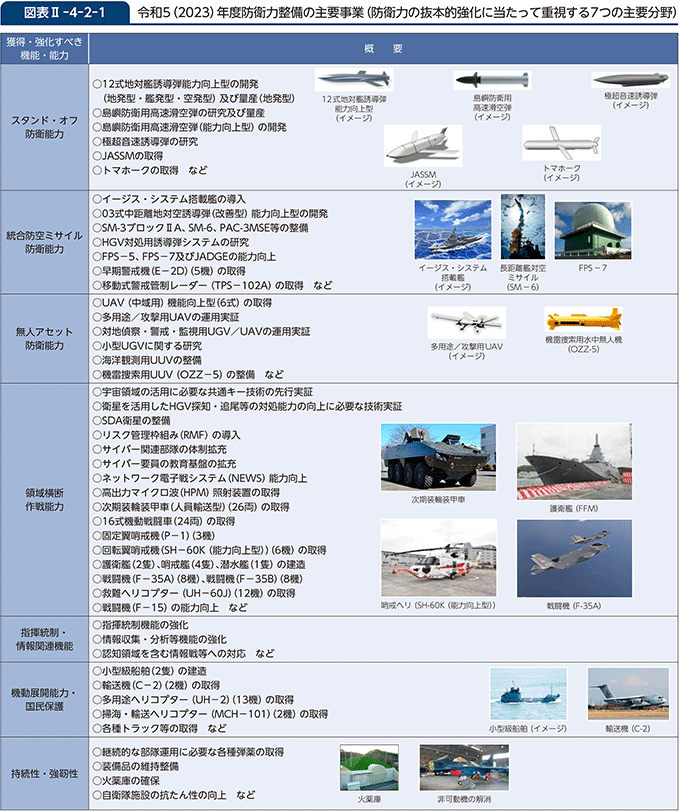 図表II-4-2-1　令和5（2023）年度防衛力整備の主要事業（防衛力の抜本的強化に当たって重視する7つの主要分野）
