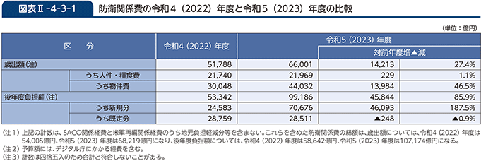 図表II-4-3-1　防衛関係費の令和4（2022）年度と令和5（2023）年度の比較