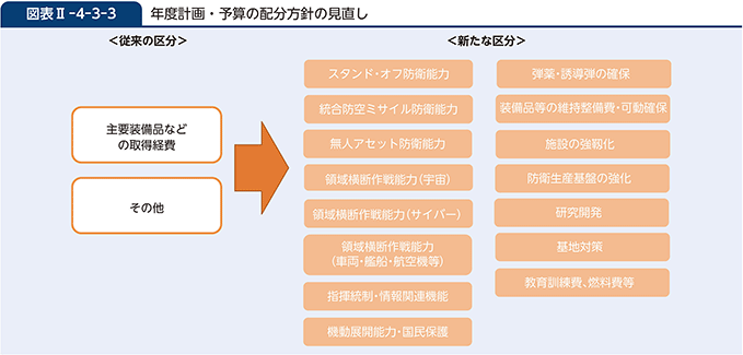 図表II-4-3-3　年度計画・予算の配分方針の見直し