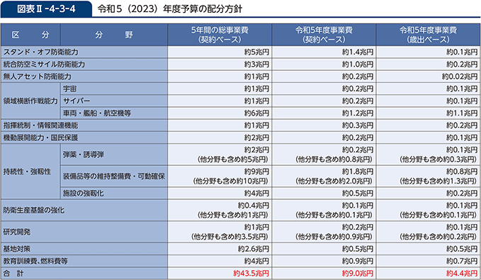 図表II-4-3-4　令和5（2023）年度予算の配分方針