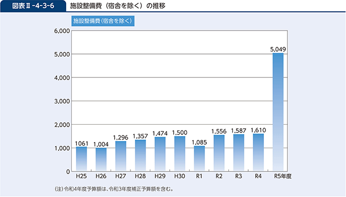 図表II-4-3-6　施設整備費（宿舎を除く）の推移