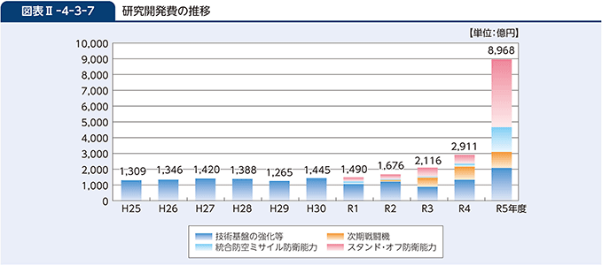 図表II-4-3-7　研究開発費の推移