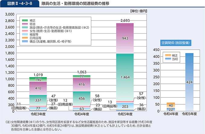 図表II-4-3-8　隊員の生活・勤務環境の関連経費の推移