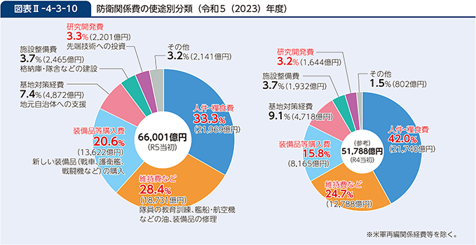 図表II-4-3-10　防衛関係費の使途別分類（令和5（2023）年度）