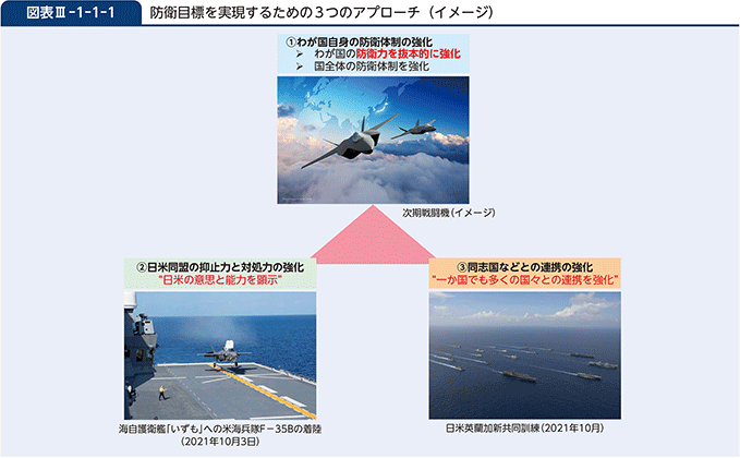 図表III-1-1-1　防衛目標を実現するための3つのアプローチ（イメージ）