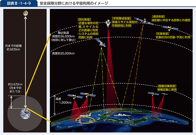 図表III-1-4-9　安全保障分野における宇宙利用のイメージ
