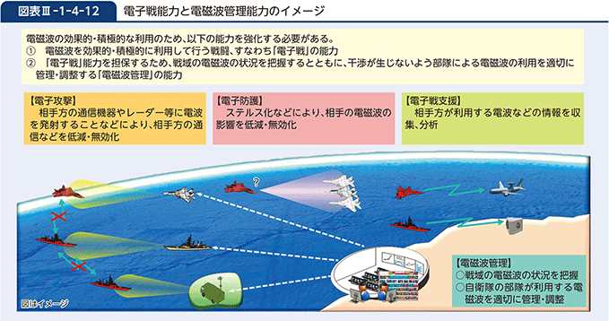 図表III-1-4-12　電子戦能力と電磁波管理能力のイメージ