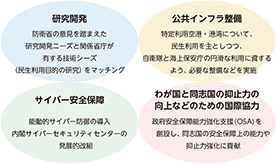 国全体の防衛体制の強化