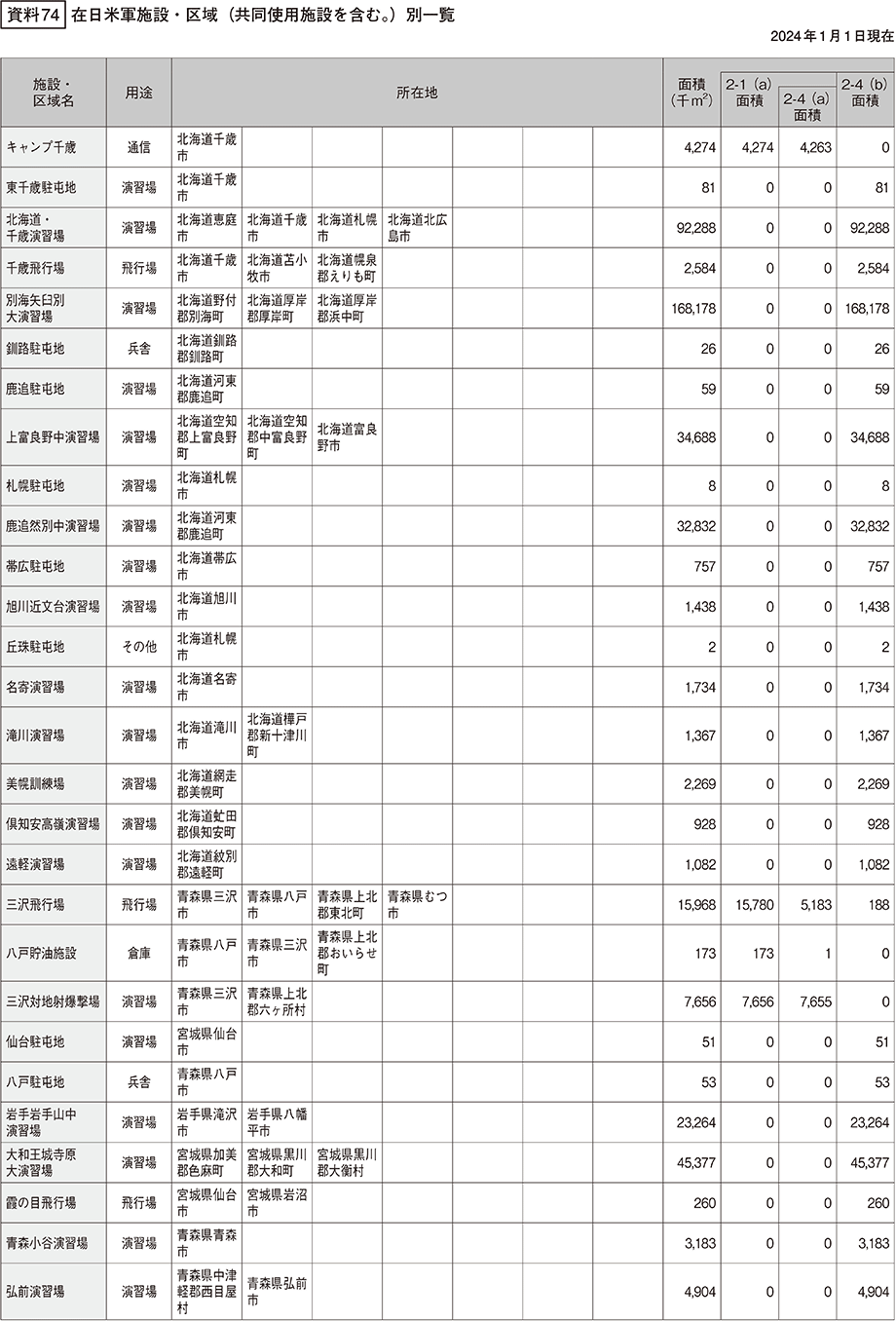 資料74の表（1）