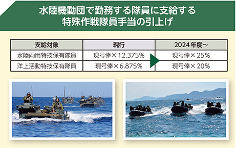 水陸機動団で勤務する隊員に支給する特殊作戦隊員手当の引上げ