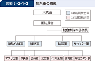 図表I-3-1-2　統合軍の構成