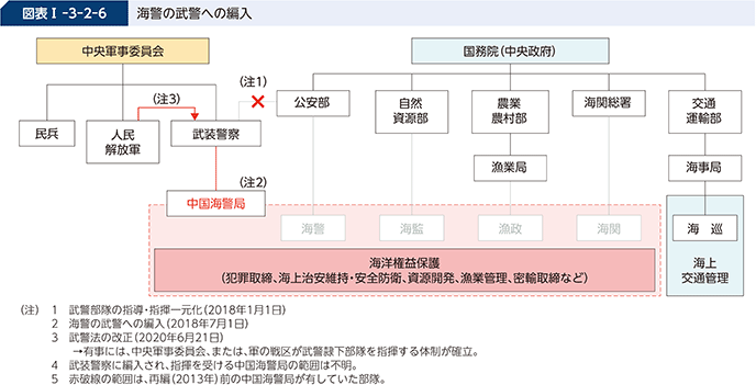 図表I-3-2-6　海警の武警への編入
