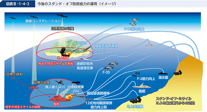 図表III-1-4-2　今後のスタンド・オフ防衛能力の運用（イメージ）
