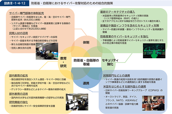 図表III-1-4-12　防衛省・自衛隊におけるサイバー攻撃対処のための総合的施策
