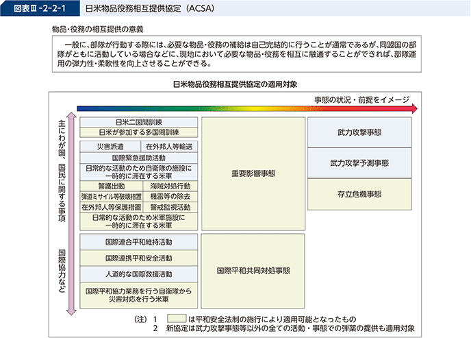 図表III-2-2-1　日米物品役務相互提供協定（ACSA）