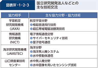 図表IV-1-2-3　国立研究開発法人などとの主な技術交流