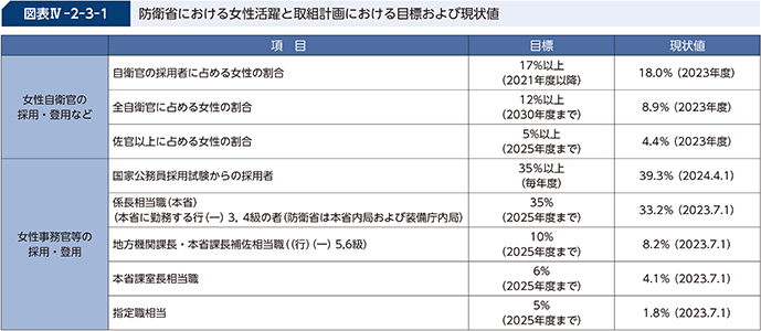 図表IV-2-3-1　防衛省における女性活躍と取組計画における目標および現状値